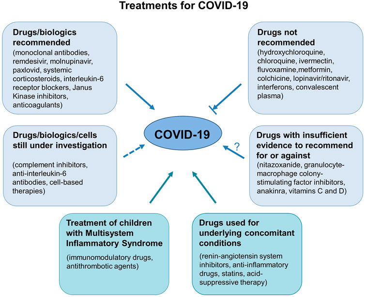 Frontiers  Drugs for the prevention and treatment of COVID-19 and its  complications: An update on what we learned in the past 2 years
