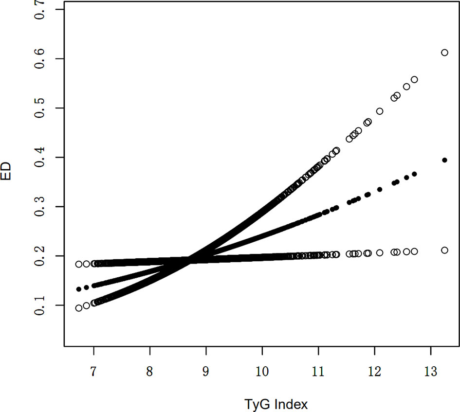 Frontiers A higher TyG index is related with a higher prevalence