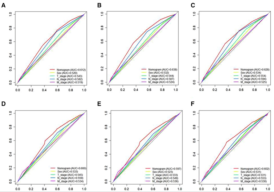Frontiers Sex Differences In Cancer Specific Survival For Locally 9099