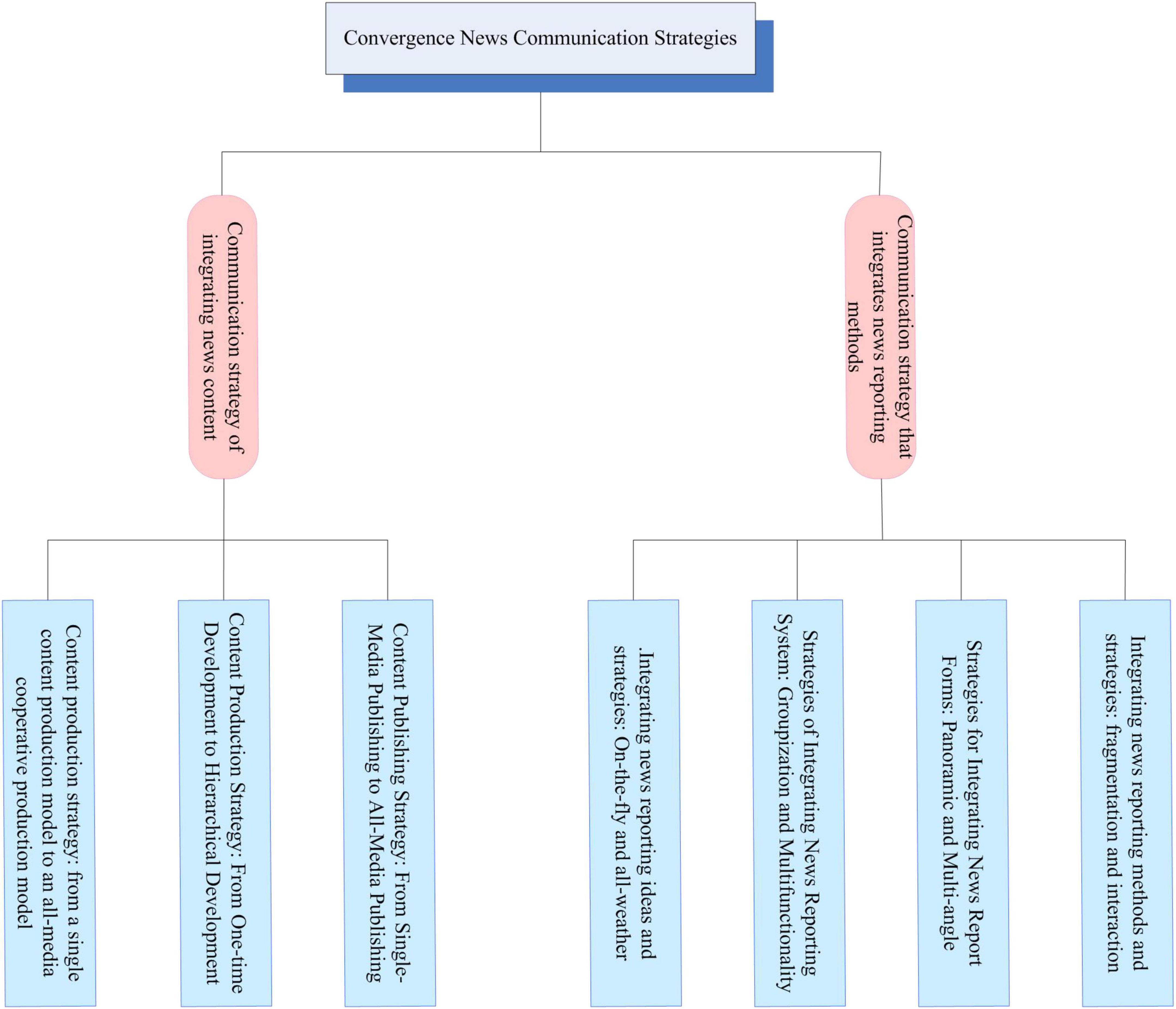 Frontiers | Reading psychology and news communication strategies for ...