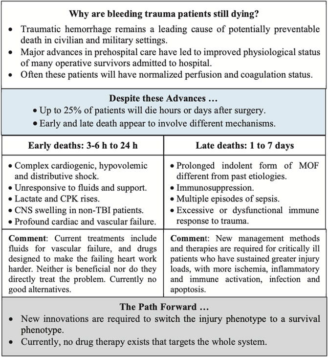 Trauma Blood Loss Chart