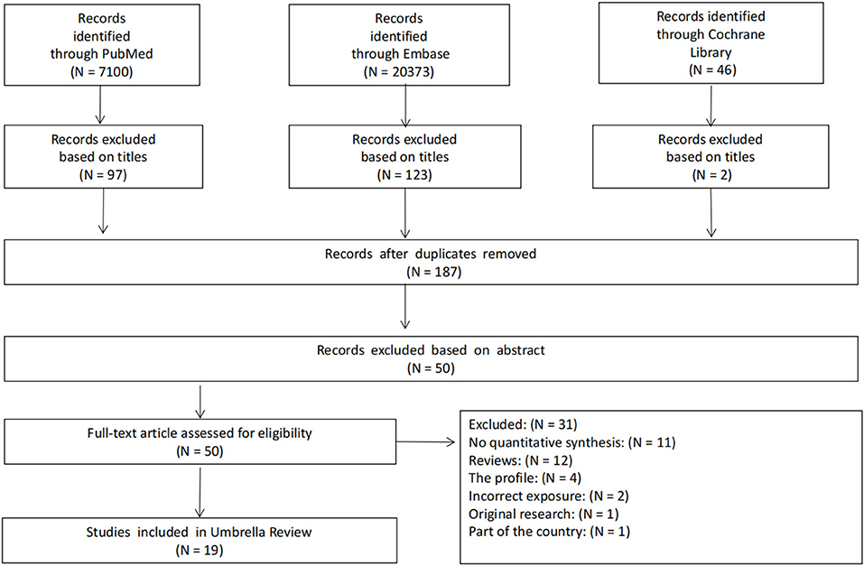 Frontiers  Association between microbiological risk factors and  neurodegenerative disorders: An umbrella review of systematic reviews and  meta-analyses