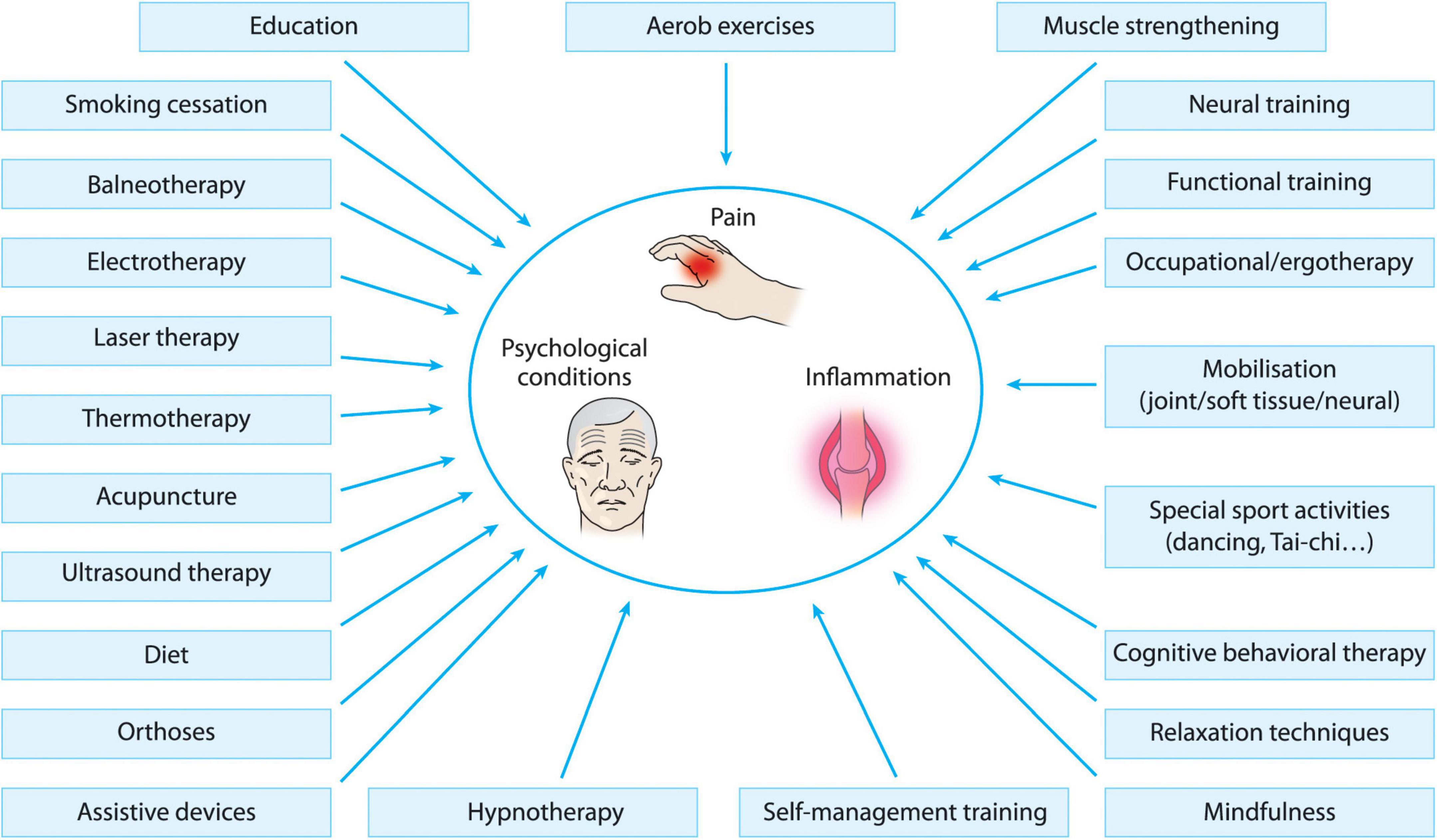 Frontiers Non pharmacological Treatment In Difficult to treat 