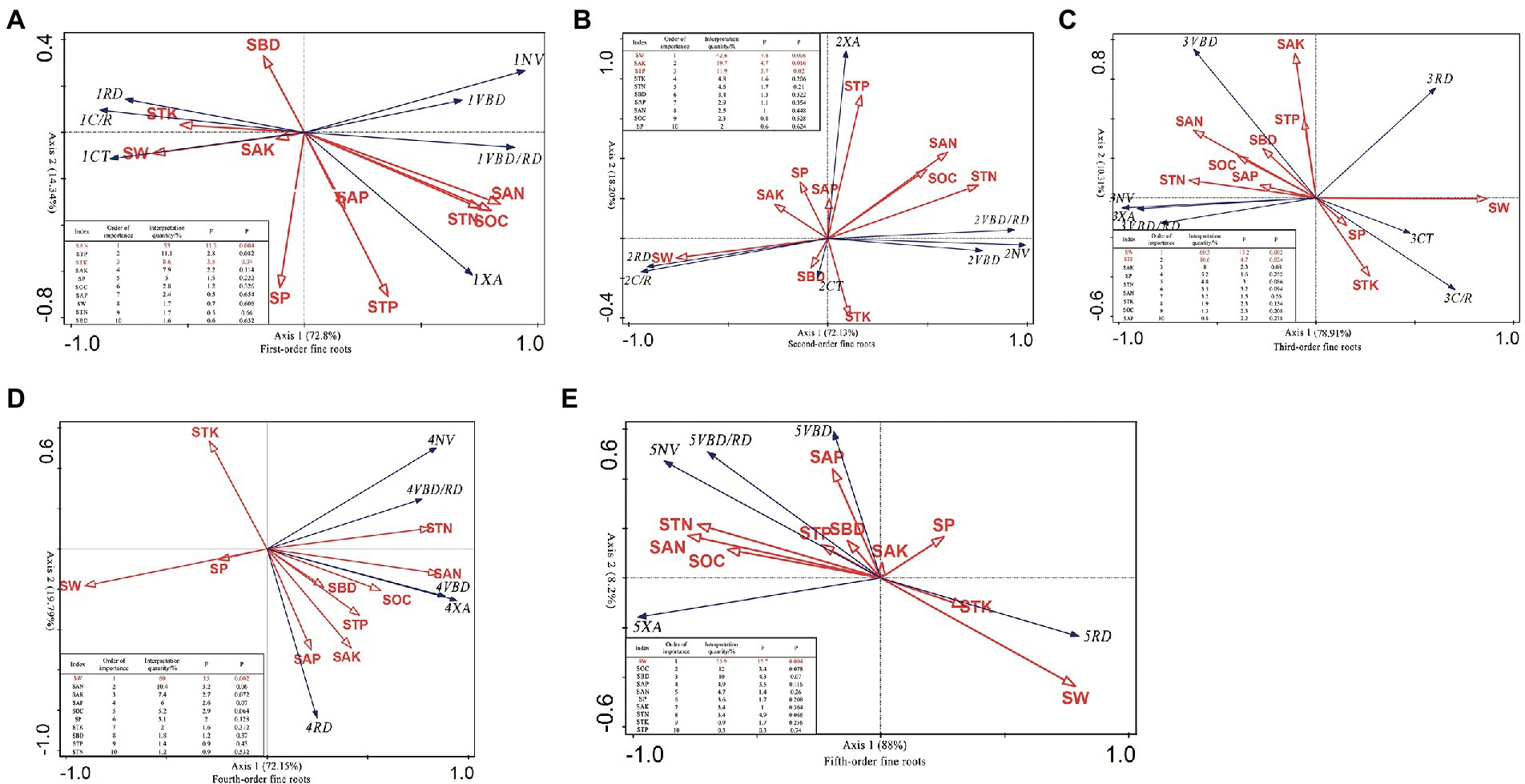 Frontiers | Anatomical Structure Interpretation Of The Effect Of Soil ...