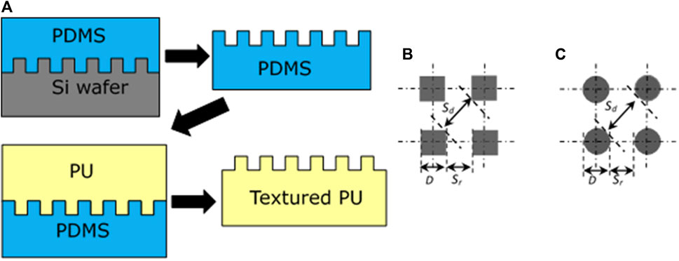 Synthesis and texturization processes of (super)-hydrophobic