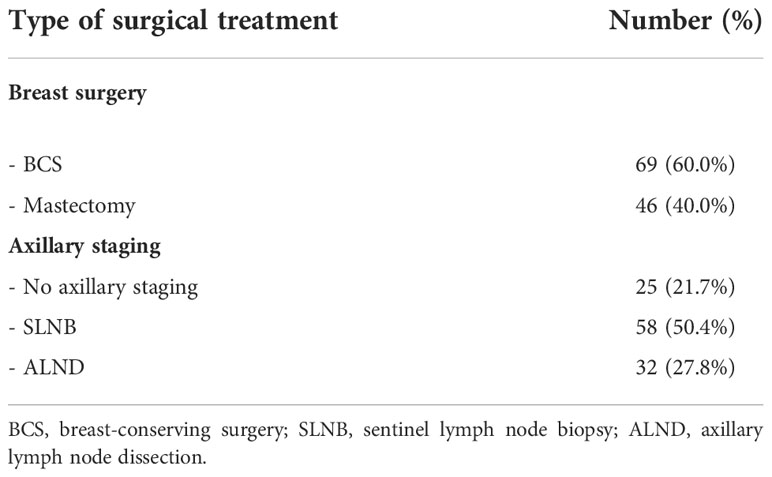 Breast Cancer Surgery Types