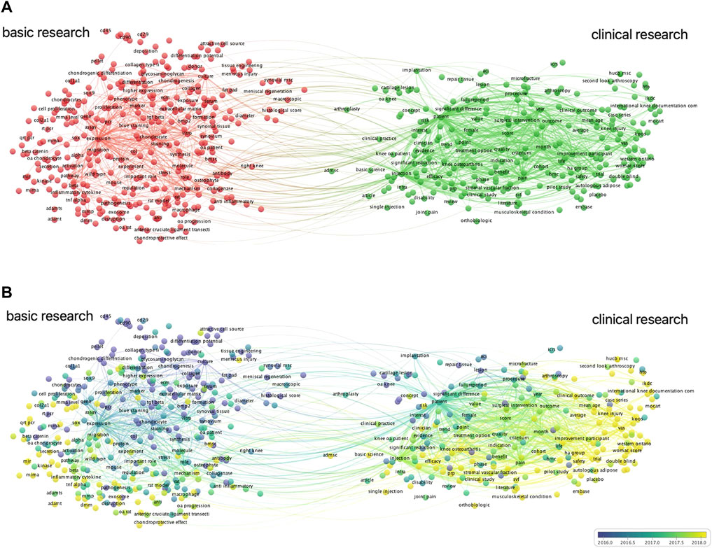 Frontiers | Bibliometric Analysis Of Research Trends In Stem Cell ...