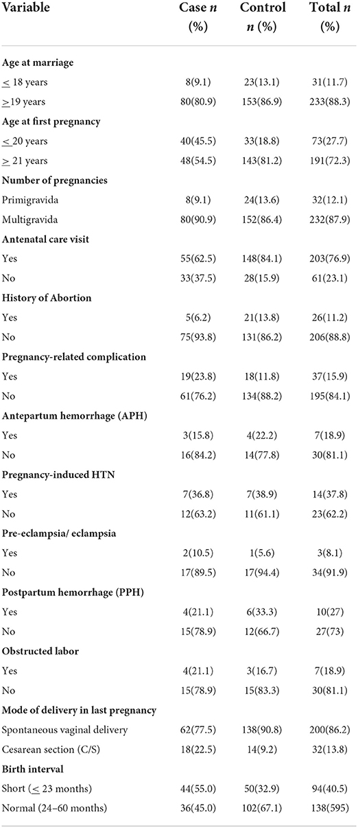 Frontiers | Determinants of maternal near-miss among women admitted to ...