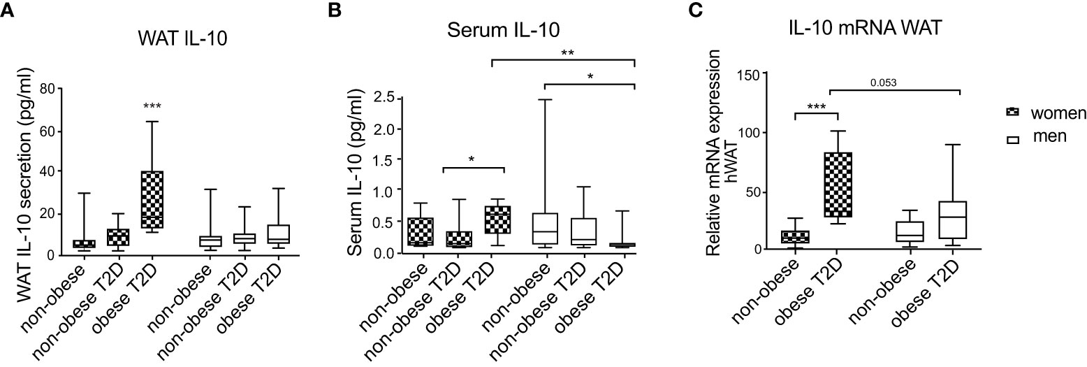 Frontiers Sex-specific regulation of IL-10 production in human adipose tissue in obesity pic