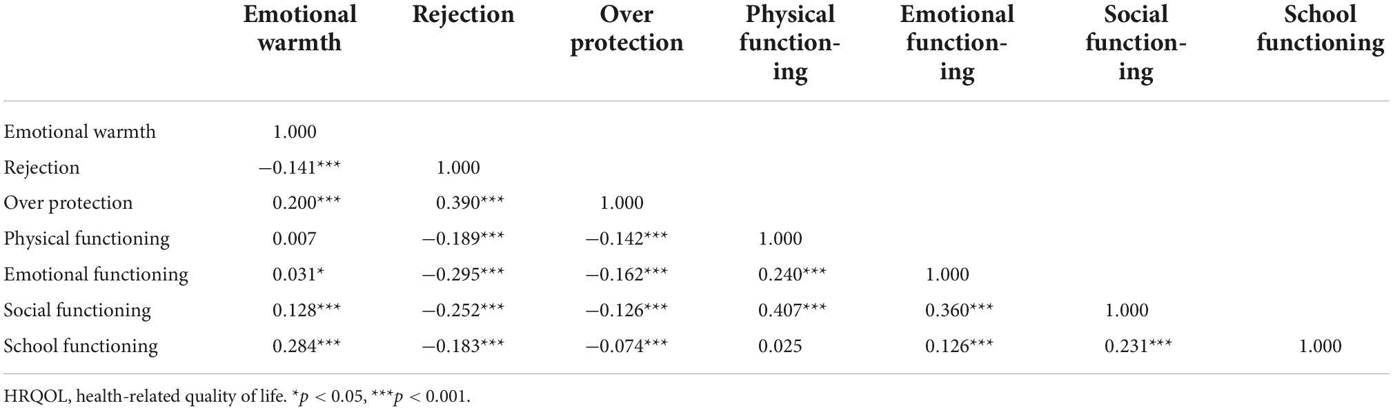 Frontiers  The association between intimate partner violence type and  mental health in migrant women living in Spain: findings from a  cross-sectional study