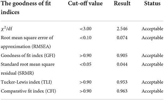 Cut-off values for fit indices