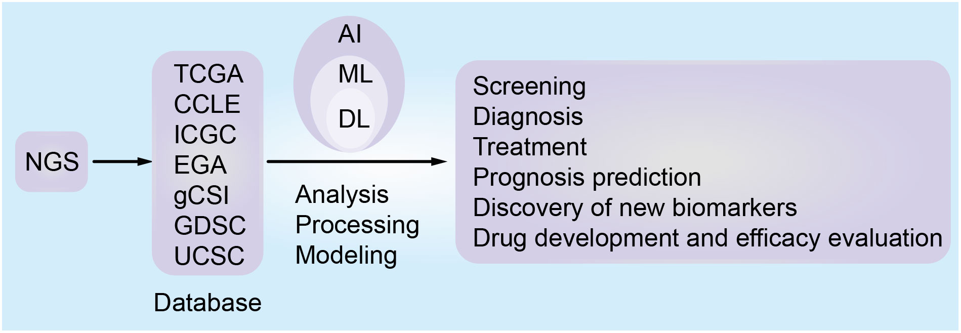 Frontiers | Artificial intelligence assists precision medicine in 