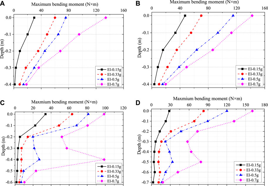 Frontiers | Typical Site Seismic Response Analysis With Reinforcement ...