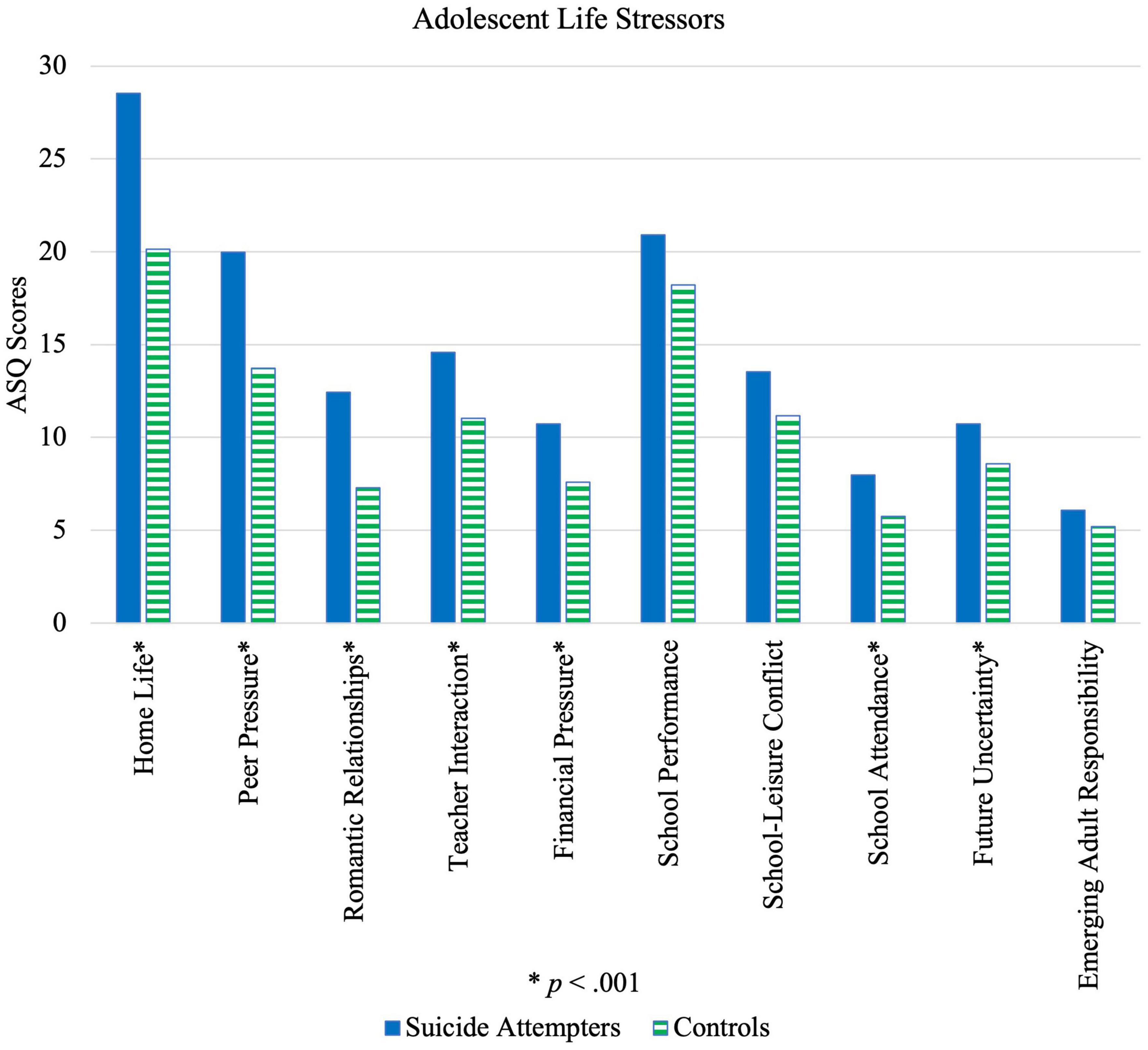 Frontiers  Temperament, parenting, mental disorders, life stressors and  help-seeking behavior of Asian adolescent suicide attempters: A case  control study