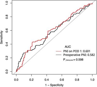 Frontiers | Prognostic nutrition index predicts short-term surgical ...