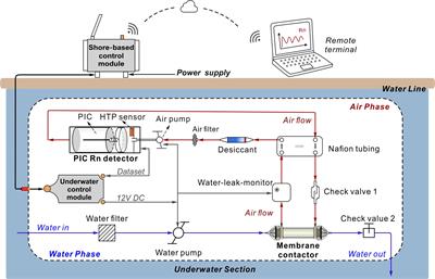 Construction of open air-ionization-chamber radon detector.