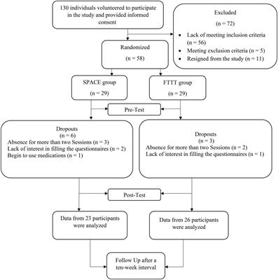 Frontiers  Comparison of the effectiveness of online supportive parenting  intervention (SPACE) and timid to tiger program (FTTT) on childhood anxiety  disorders and family accommodation with samples of Iranian parents