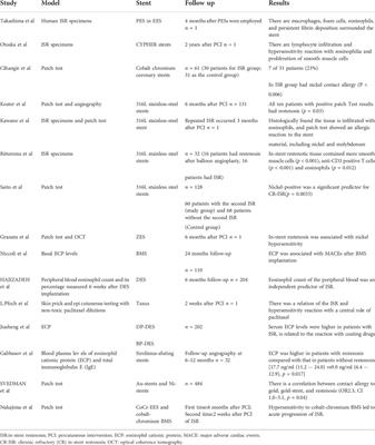 Frontiers | Hypersensitivity and in-stent restenosis in coronary stent ...