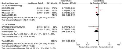 Frontiers | Predictive value of PD-L1 expression to the efficacy of ...