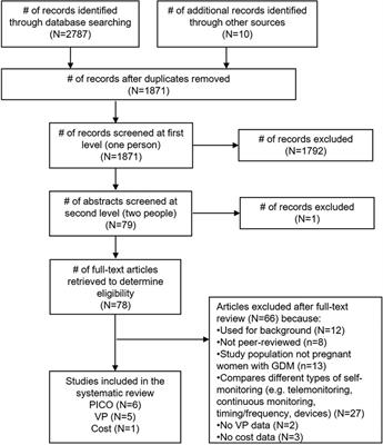 Frontiers  Self-monitoring of blood glucose levels among pregnant