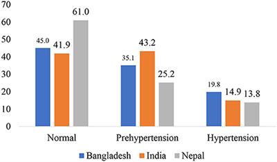 Frontiers | Prevalence of prehypertension and hypertension among the ...