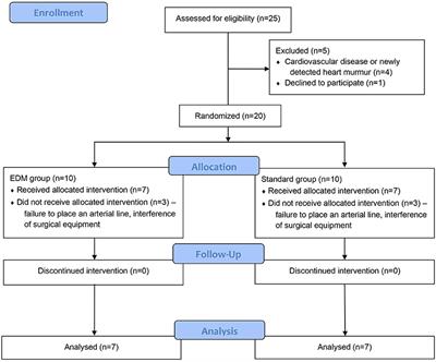 Frontiers | Development and comparison of an esophageal Doppler ...