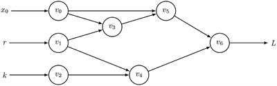 Frontiers | Automatic differentiation and the optimization of ...