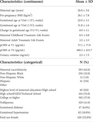 Concentrations of PYR metabolites in the urine of early pregnancy women