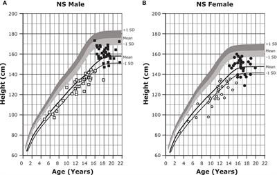 Main determinant of height during phases of childhood growth. a