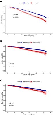 183px x 400px - Frontiers | Serum high-sensitive C-reactive protein is a simple indicator  for all-cause among individuals with MAFLD