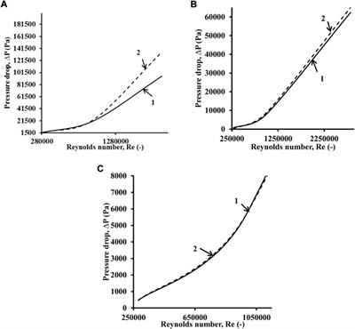 Frontiers | Computational fluid dynamics simulations to improve ...