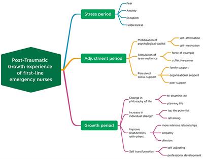 Frontiers  Post-traumatic growth experience of first-line