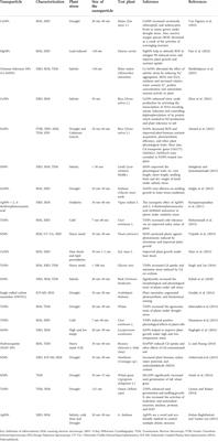 Frontiers | Synergistic relationship of endophyte-nanomaterials to ...