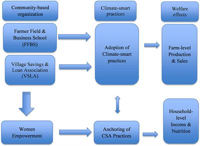 Frontiers  Community-based approaches to support the anchoring of  climate-smart agriculture in Tanzania