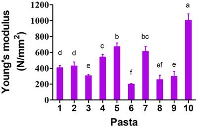 Physical and culinary analysis of long gluten-free extruded pasta based on  high protein quinoa flour - Inergency