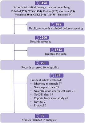 Frontiers A Meta Analysis Of Cognitive Impairment And Decline