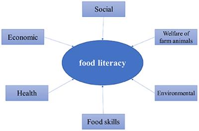 Frontiers  Analysis of food literacy dimensions and indicators: A case  study of rural households