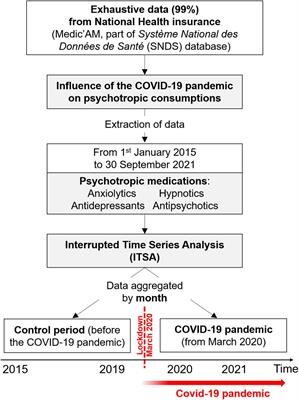 Shift in hospital opioid use during the COVID-19 pandemic in Brazil: a  time-series analysis of one million prescriptions