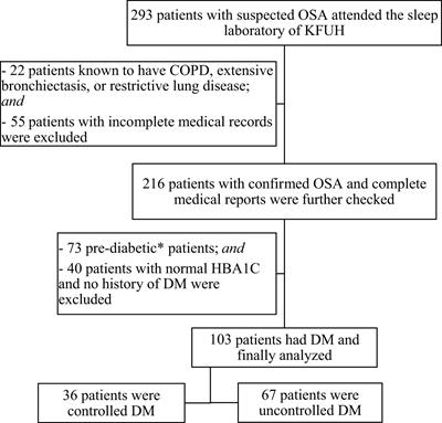 Frontiers | Effect of nocturnal hypoxemia on glycemic control among ...