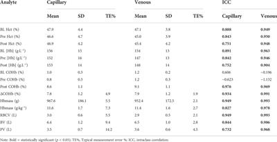 Frontiers  Hemoglobin Mass and Blood Volume in Patients With