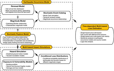 Urban growth modelling and social vulnerability assessment for a