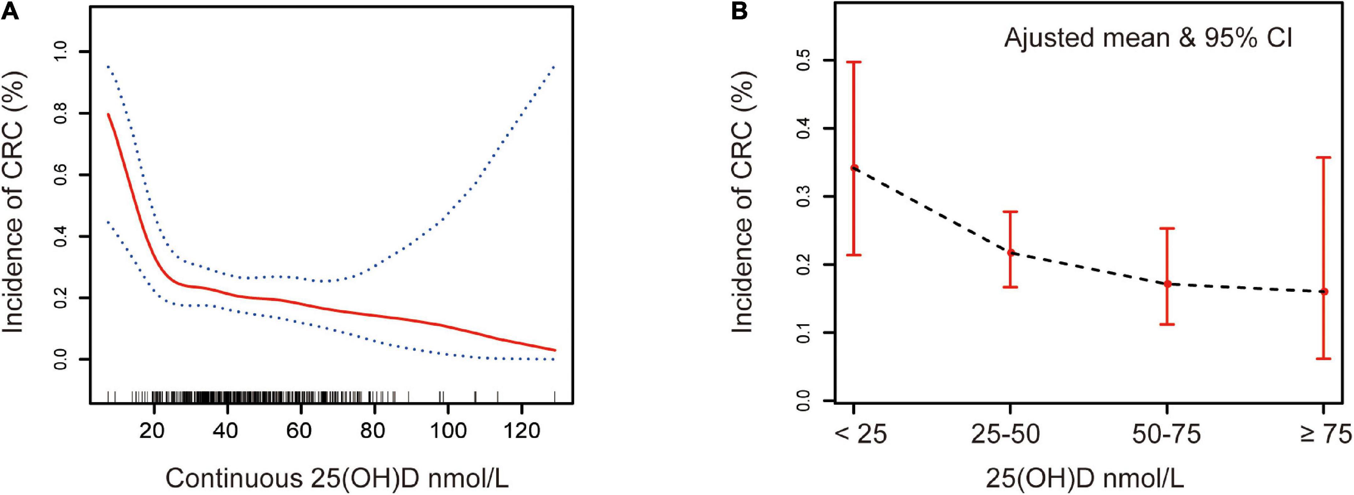 Frontiers  Effect of the serum 25-hydroxyvitamin D level on risk