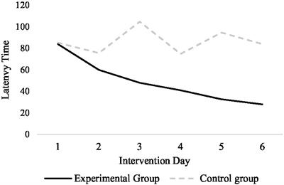 Mean values for the scores from the Post- Exercise Commander Survey (1