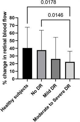 Frontiers  Retinal Vessel Responses to Flicker Stimulation Are