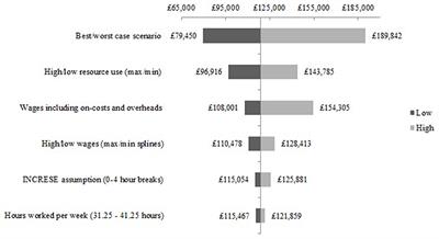 Frontiers | Development and delivery cost of digital health ...