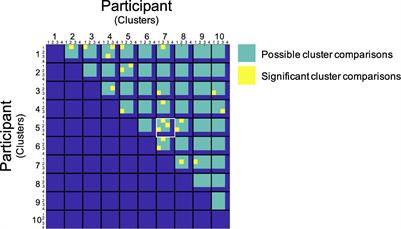 Frontiers | Between-subject similarity of functional connectivity-based ...