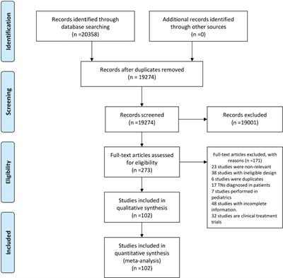 Frontiers | Mapping global epidemiology of thyroid nodules among ...