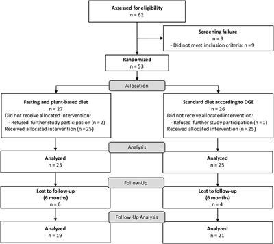 Proposed Anti-Inflammatory Diet Reduces Inflammation in Compliant,  Weight-Stable Patients with Rheumatoid Arthritis in a Randomized Controlled  Crossover Trial - ScienceDirect