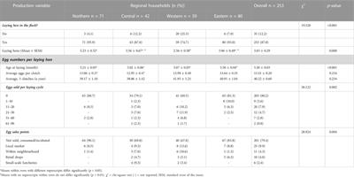 Frontiers | Uganda chicken genetic resources: I. phenotypic and ...