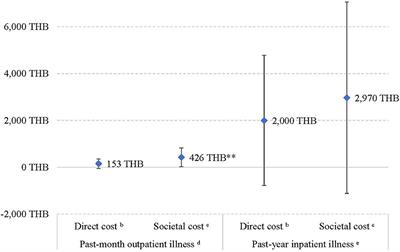 Frontiers | The association between health costs and physical inactivity;  analysis from the Physical Activity at Work study in Thailand